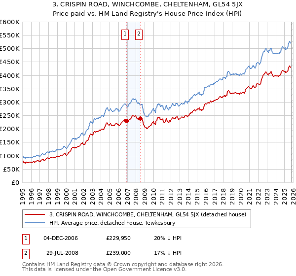 3, CRISPIN ROAD, WINCHCOMBE, CHELTENHAM, GL54 5JX: Price paid vs HM Land Registry's House Price Index