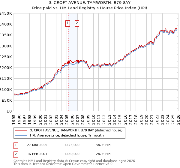3, CROFT AVENUE, TAMWORTH, B79 8AY: Price paid vs HM Land Registry's House Price Index