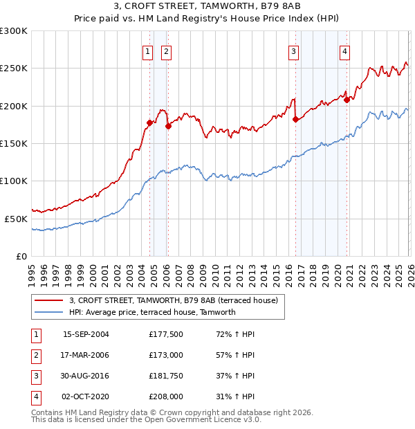 3, CROFT STREET, TAMWORTH, B79 8AB: Price paid vs HM Land Registry's House Price Index