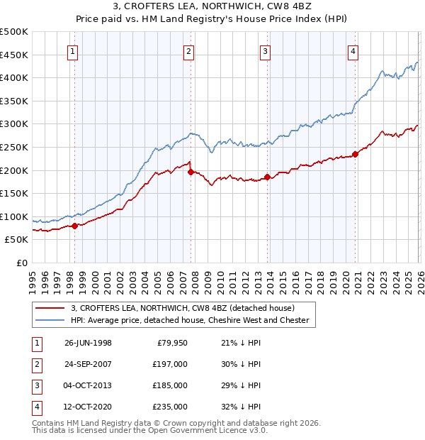 3, CROFTERS LEA, NORTHWICH, CW8 4BZ: Price paid vs HM Land Registry's House Price Index