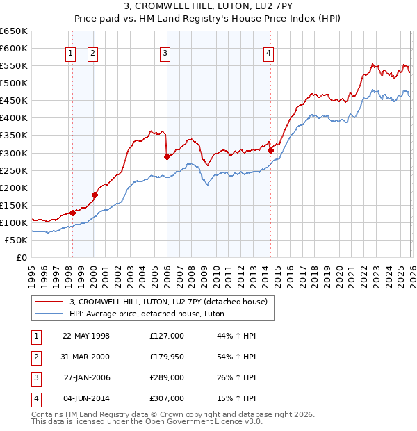 3, CROMWELL HILL, LUTON, LU2 7PY: Price paid vs HM Land Registry's House Price Index