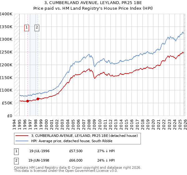 3, CUMBERLAND AVENUE, LEYLAND, PR25 1BE: Price paid vs HM Land Registry's House Price Index