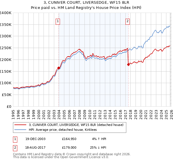 3, CUNIVER COURT, LIVERSEDGE, WF15 8LR: Price paid vs HM Land Registry's House Price Index