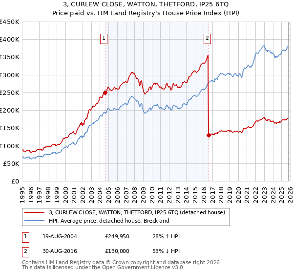 3, CURLEW CLOSE, WATTON, THETFORD, IP25 6TQ: Price paid vs HM Land Registry's House Price Index