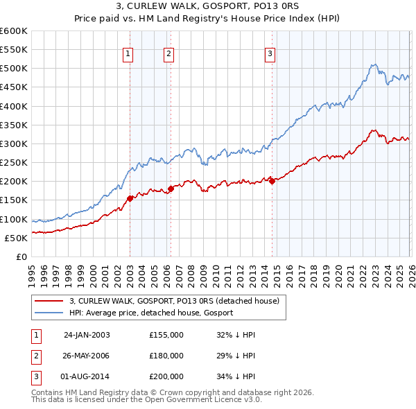 3, CURLEW WALK, GOSPORT, PO13 0RS: Price paid vs HM Land Registry's House Price Index