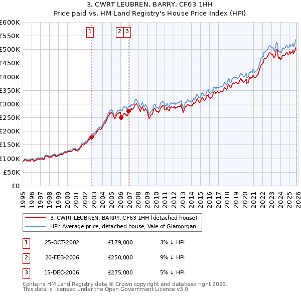 3, CWRT LEUBREN, BARRY, CF63 1HH: Price paid vs HM Land Registry's House Price Index