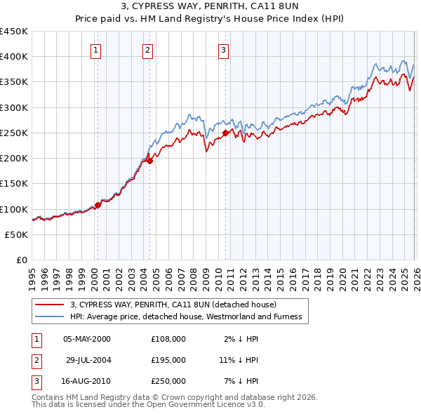 3, CYPRESS WAY, PENRITH, CA11 8UN: Price paid vs HM Land Registry's House Price Index