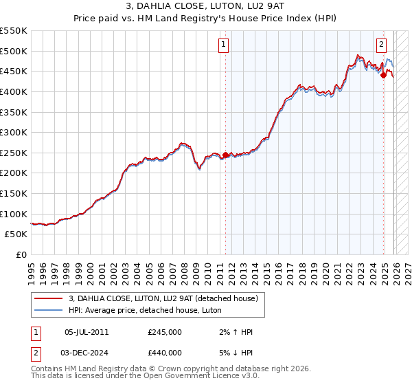 3, DAHLIA CLOSE, LUTON, LU2 9AT: Price paid vs HM Land Registry's House Price Index