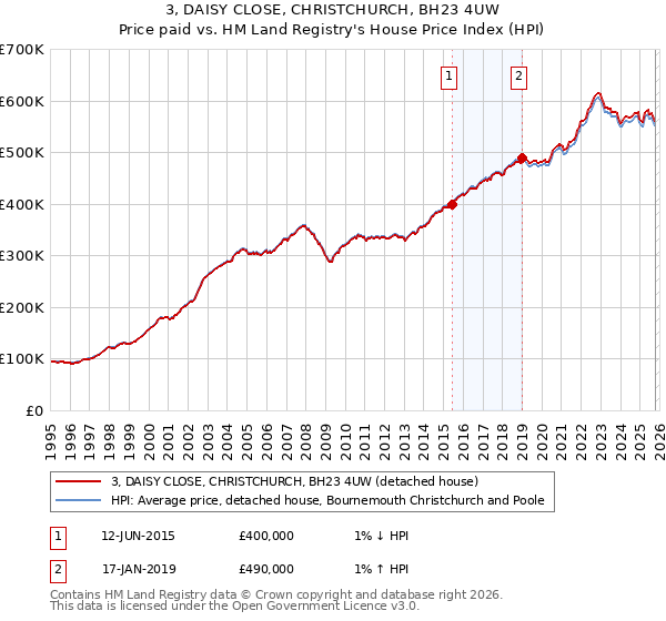 3, DAISY CLOSE, CHRISTCHURCH, BH23 4UW: Price paid vs HM Land Registry's House Price Index