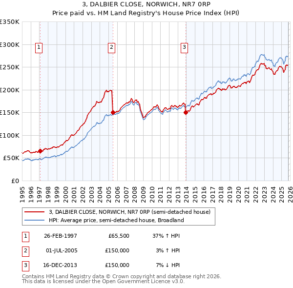 3, DALBIER CLOSE, NORWICH, NR7 0RP: Price paid vs HM Land Registry's House Price Index