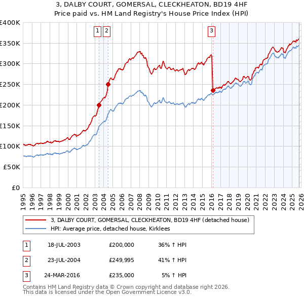 3, DALBY COURT, GOMERSAL, CLECKHEATON, BD19 4HF: Price paid vs HM Land Registry's House Price Index