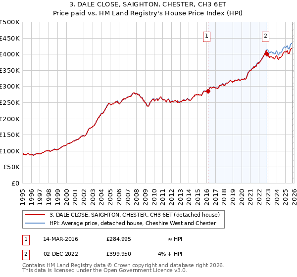 3, DALE CLOSE, SAIGHTON, CHESTER, CH3 6ET: Price paid vs HM Land Registry's House Price Index