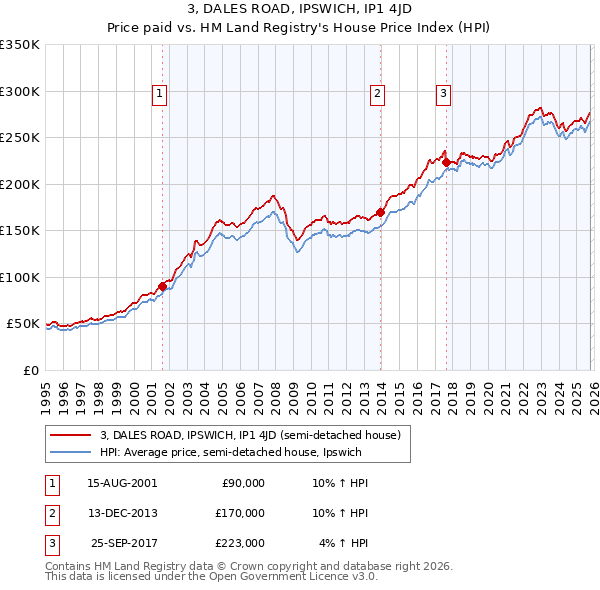 3, DALES ROAD, IPSWICH, IP1 4JD: Price paid vs HM Land Registry's House Price Index