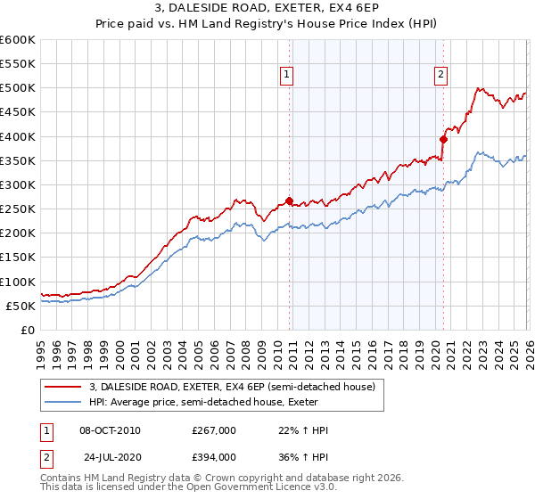 3, DALESIDE ROAD, EXETER, EX4 6EP: Price paid vs HM Land Registry's House Price Index