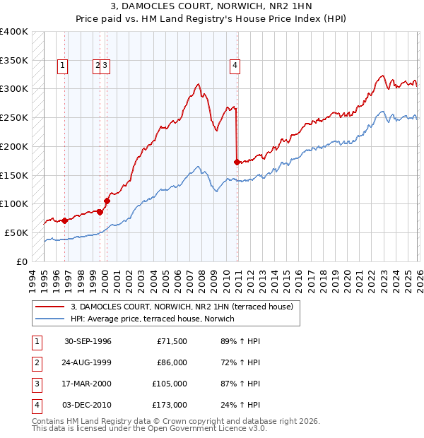 3, DAMOCLES COURT, NORWICH, NR2 1HN: Price paid vs HM Land Registry's House Price Index
