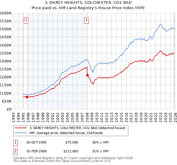 3, DARCY HEIGHTS, COLCHESTER, CO2 8AD: Price paid vs HM Land Registry's House Price Index