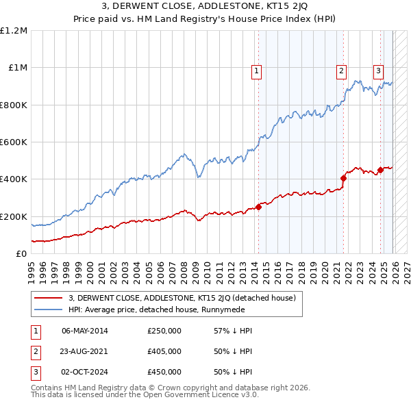 3, DERWENT CLOSE, ADDLESTONE, KT15 2JQ: Price paid vs HM Land Registry's House Price Index