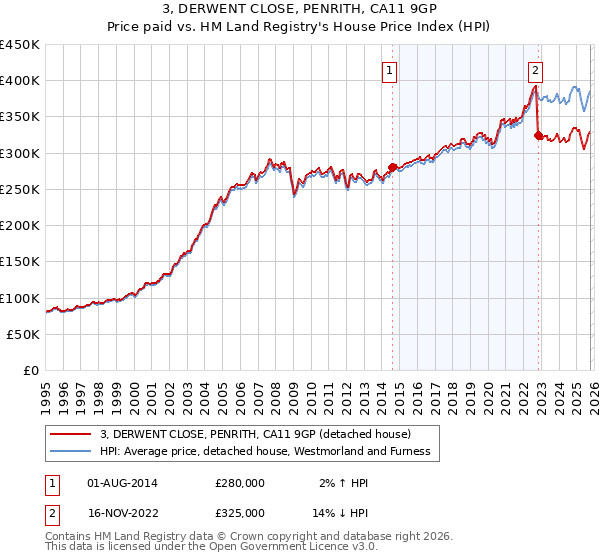 3, DERWENT CLOSE, PENRITH, CA11 9GP: Price paid vs HM Land Registry's House Price Index