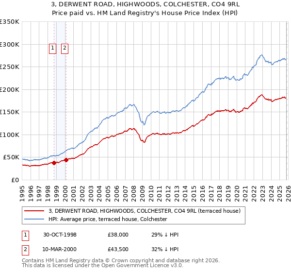 3, DERWENT ROAD, HIGHWOODS, COLCHESTER, CO4 9RL: Price paid vs HM Land Registry's House Price Index