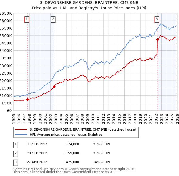 3, DEVONSHIRE GARDENS, BRAINTREE, CM7 9NB: Price paid vs HM Land Registry's House Price Index