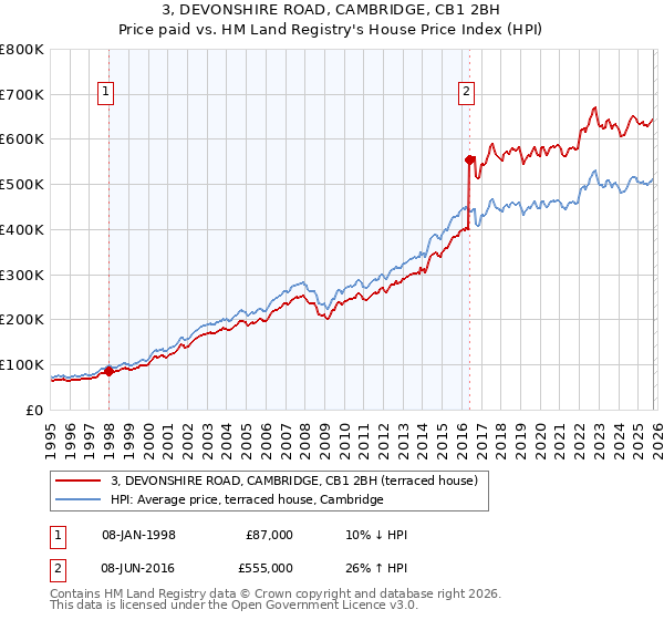 3, DEVONSHIRE ROAD, CAMBRIDGE, CB1 2BH: Price paid vs HM Land Registry's House Price Index