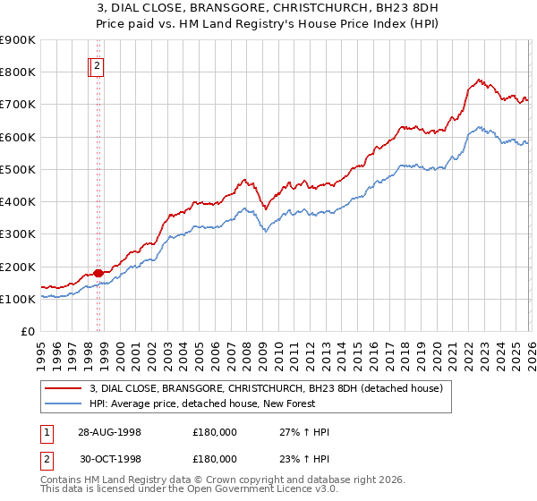 3, DIAL CLOSE, BRANSGORE, CHRISTCHURCH, BH23 8DH: Price paid vs HM Land Registry's House Price Index
