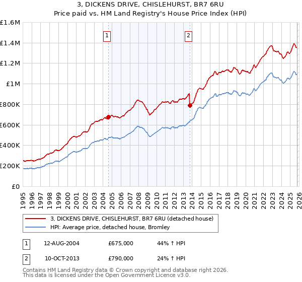 3, DICKENS DRIVE, CHISLEHURST, BR7 6RU: Price paid vs HM Land Registry's House Price Index