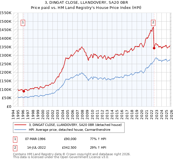 3, DINGAT CLOSE, LLANDOVERY, SA20 0BR: Price paid vs HM Land Registry's House Price Index