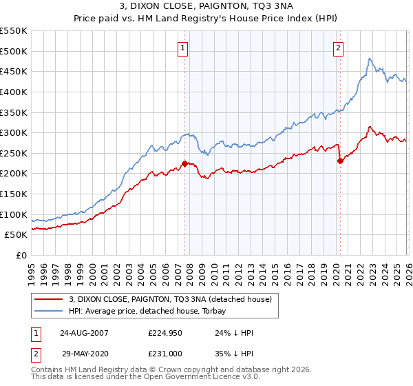 3, DIXON CLOSE, PAIGNTON, TQ3 3NA: Price paid vs HM Land Registry's House Price Index