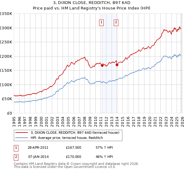 3, DIXON CLOSE, REDDITCH, B97 6AD: Price paid vs HM Land Registry's House Price Index