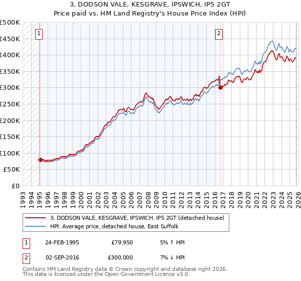 3, DODSON VALE, KESGRAVE, IPSWICH, IP5 2GT: Price paid vs HM Land Registry's House Price Index