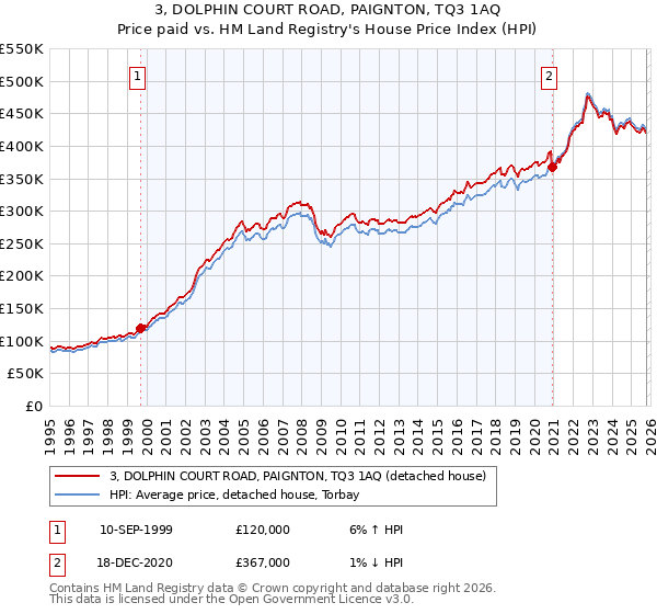 3, DOLPHIN COURT ROAD, PAIGNTON, TQ3 1AQ: Price paid vs HM Land Registry's House Price Index