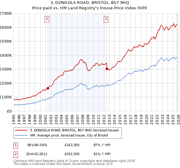 3, DONGOLA ROAD, BRISTOL, BS7 9HQ: Price paid vs HM Land Registry's House Price Index