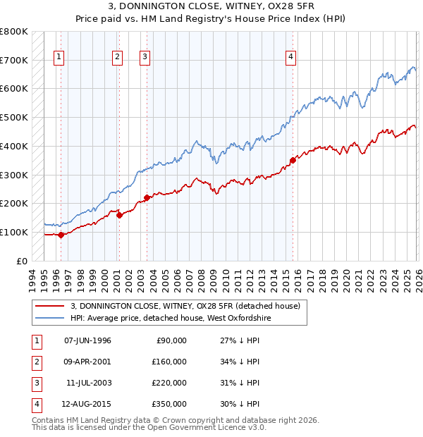 3, DONNINGTON CLOSE, WITNEY, OX28 5FR: Price paid vs HM Land Registry's House Price Index