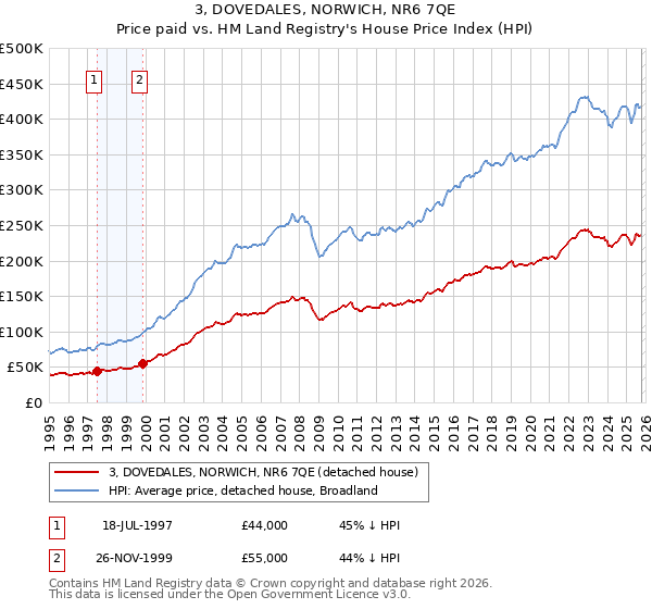 3, DOVEDALES, NORWICH, NR6 7QE: Price paid vs HM Land Registry's House Price Index