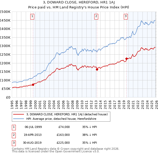 3, DOWARD CLOSE, HEREFORD, HR1 1AJ: Price paid vs HM Land Registry's House Price Index