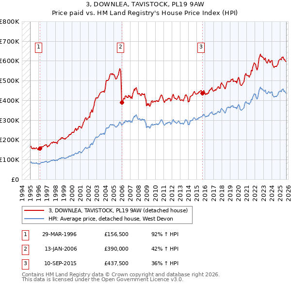 3, DOWNLEA, TAVISTOCK, PL19 9AW: Price paid vs HM Land Registry's House Price Index