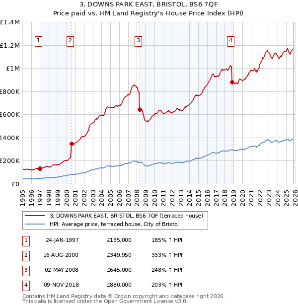 3, DOWNS PARK EAST, BRISTOL, BS6 7QF: Price paid vs HM Land Registry's House Price Index