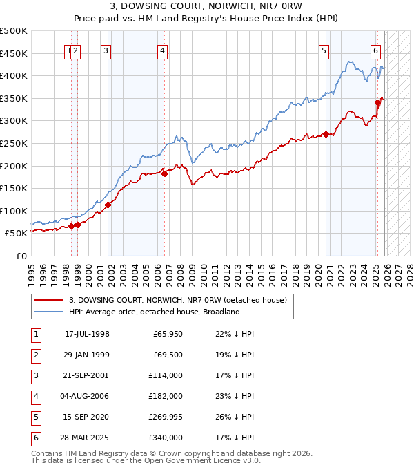 3, DOWSING COURT, NORWICH, NR7 0RW: Price paid vs HM Land Registry's House Price Index