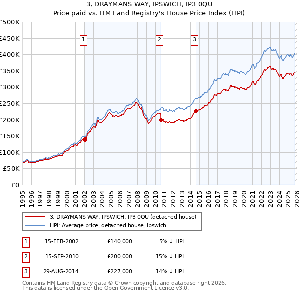 3, DRAYMANS WAY, IPSWICH, IP3 0QU: Price paid vs HM Land Registry's House Price Index