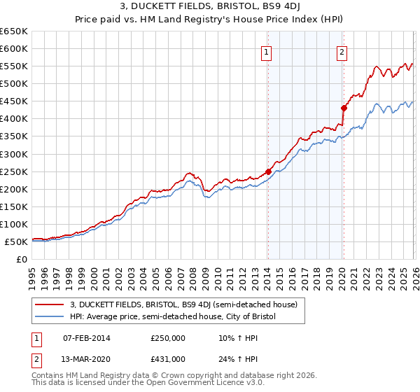 3, DUCKETT FIELDS, BRISTOL, BS9 4DJ: Price paid vs HM Land Registry's House Price Index