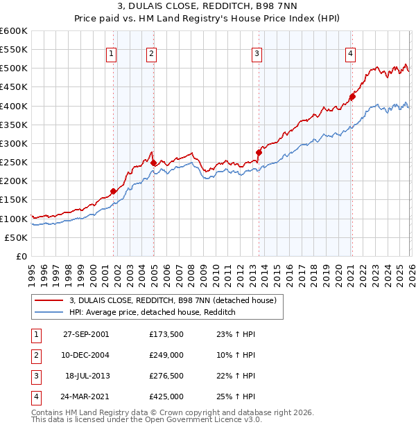 3, DULAIS CLOSE, REDDITCH, B98 7NN: Price paid vs HM Land Registry's House Price Index