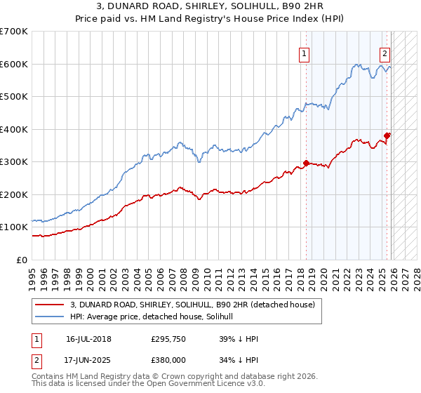 3, DUNARD ROAD, SHIRLEY, SOLIHULL, B90 2HR: Price paid vs HM Land Registry's House Price Index