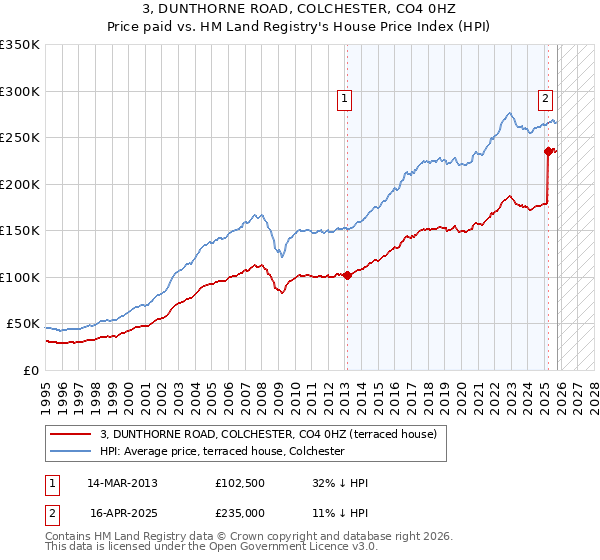 3, DUNTHORNE ROAD, COLCHESTER, CO4 0HZ: Price paid vs HM Land Registry's House Price Index