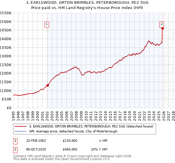 3, EARLSWOOD, ORTON BRIMBLES, PETERBOROUGH, PE2 5UG: Price paid vs HM Land Registry's House Price Index