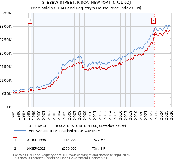 3, EBBW STREET, RISCA, NEWPORT, NP11 6DJ: Price paid vs HM Land Registry's House Price Index