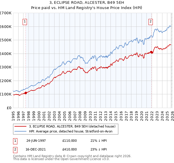 3, ECLIPSE ROAD, ALCESTER, B49 5EH: Price paid vs HM Land Registry's House Price Index