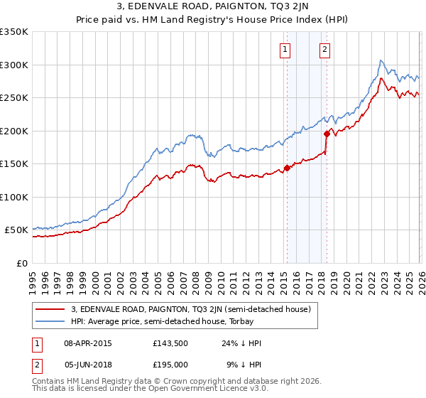 3, EDENVALE ROAD, PAIGNTON, TQ3 2JN: Price paid vs HM Land Registry's House Price Index