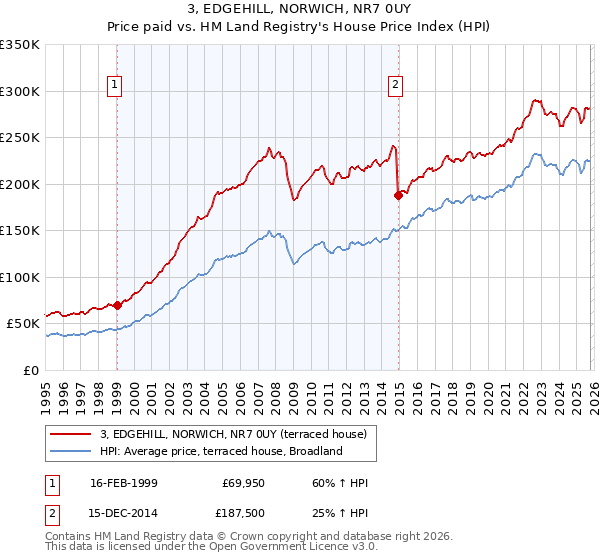 3, EDGEHILL, NORWICH, NR7 0UY: Price paid vs HM Land Registry's House Price Index