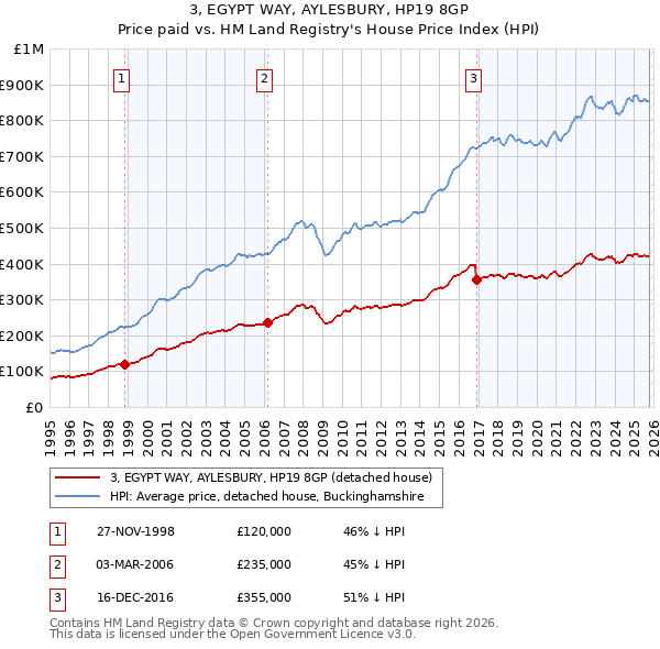 3, EGYPT WAY, AYLESBURY, HP19 8GP: Price paid vs HM Land Registry's House Price Index